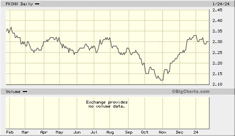 fknix|fkinx stock price.